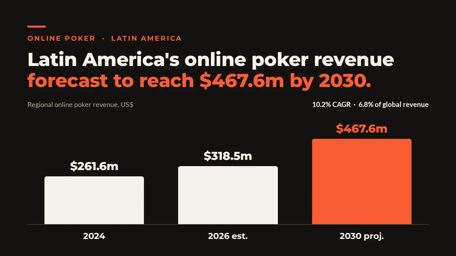Bar chart of Latin American online poker revenue: $261.6m in 2024, $318.5m in 2026 and $467.6m projected for 2030