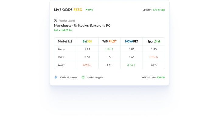 Live Odds Feeds